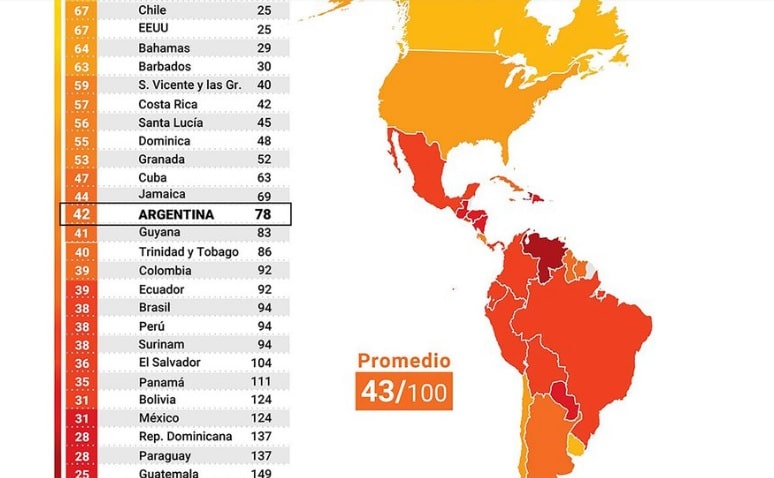Argentina bajó 12 puestos en el ranking de Transparencia Internacional que mide la corrupción