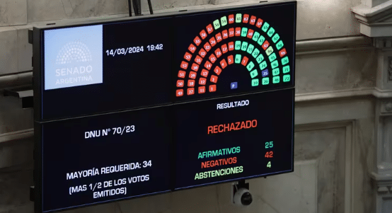 El Senado rechazó el DNU de Javier Milei y ahora deberá tratarse en Diputados