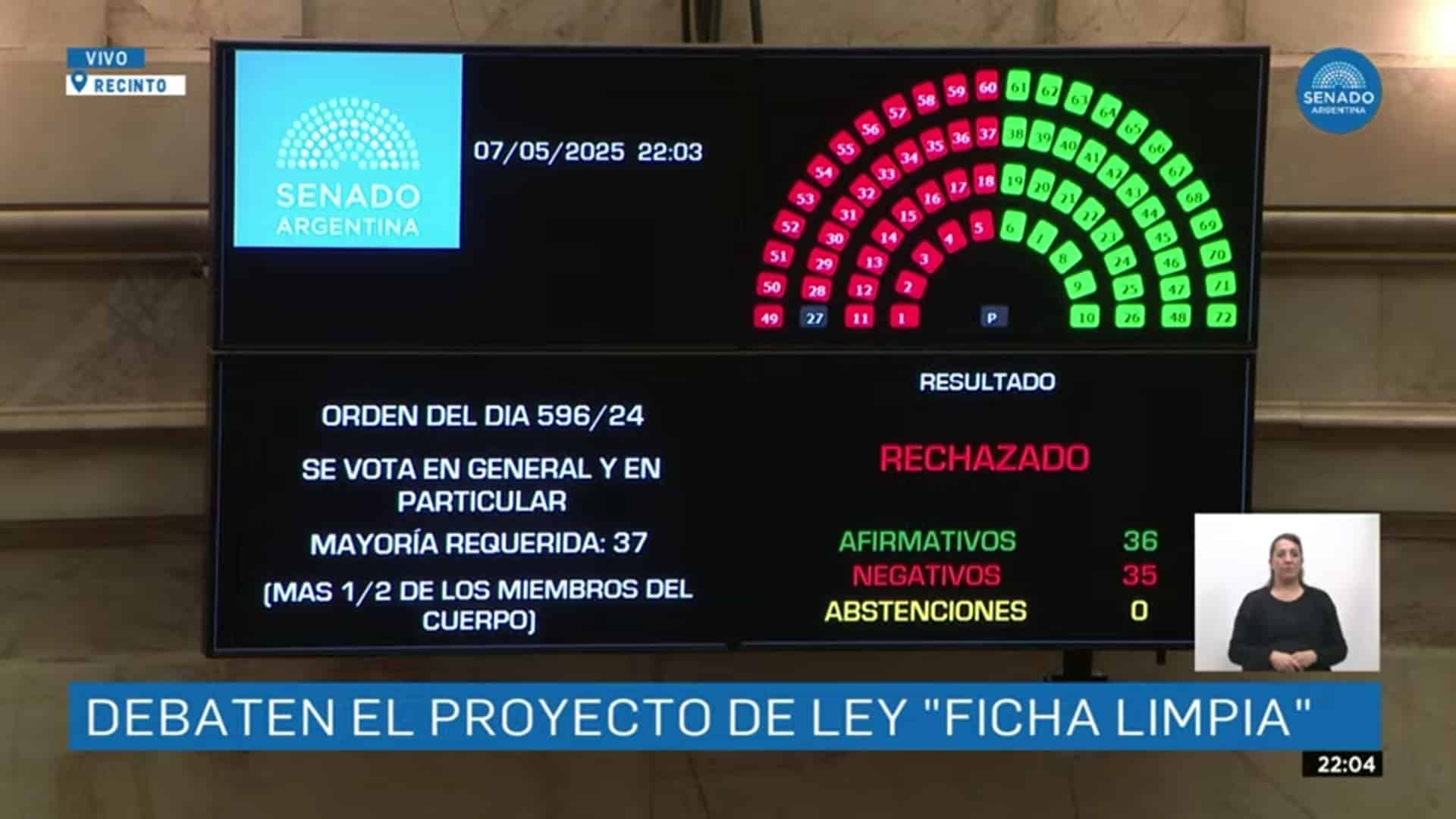 El Senado rechazó Ficha Limpia