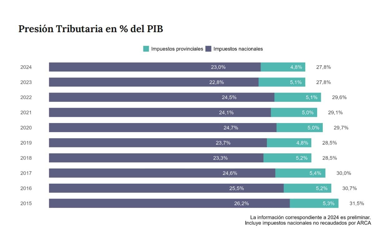 Mientras las provincias disminuyen la presión fiscal, Nación la mantiene e incluso incrementa